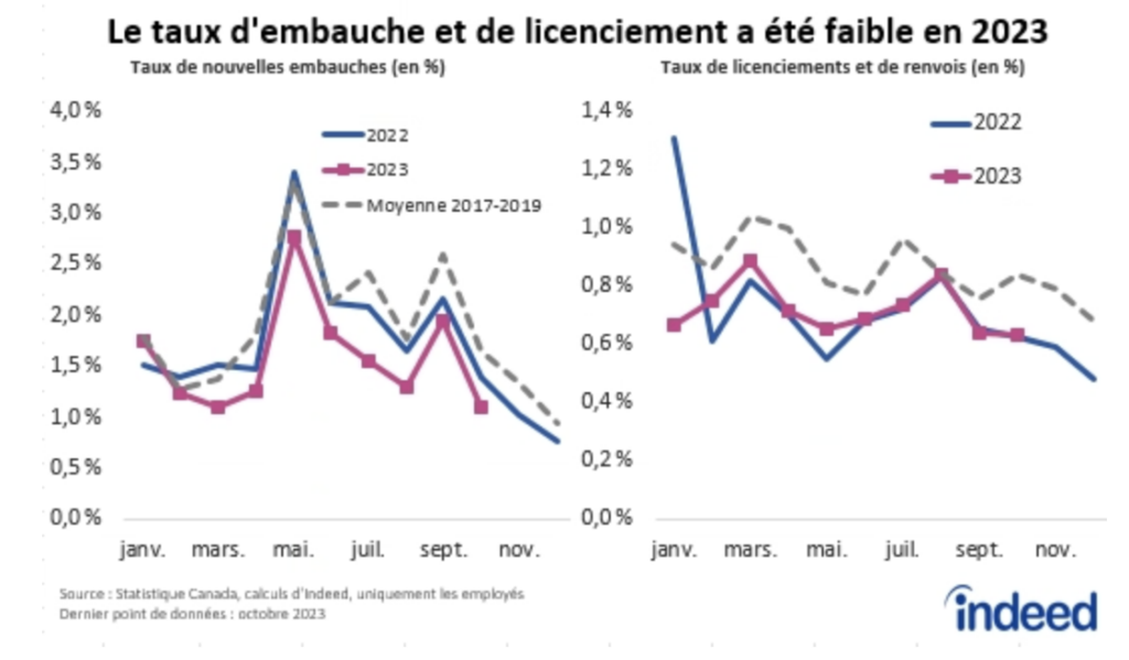 Dans le graphique linéaire à deux panneaux intitulé « Le taux d'embauche et de licenciement a été faible en 2023 », le panneau de gauche indique le taux mensuel de nouvelles embauches et le panneau de droite le taux mensuel de licenciements et de renvois. Chaque panneau contient trois lignes, représentant le taux mensuel respectif pour 2022 et 2023 ainsi que la moyenne entre 2017 et 2019. Depuis février 2023, le taux de nouvelles embauches est inférieur aux moyennes de 2022 et de 2017 à 2019, tandis que le taux de licenciements est similaire en 2022 et 2023, et bien en dessous de la moyenne de 2017 à 2019. 